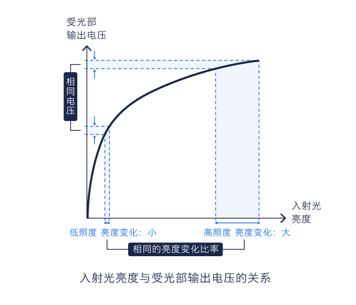 基于事件的传感器的输出3