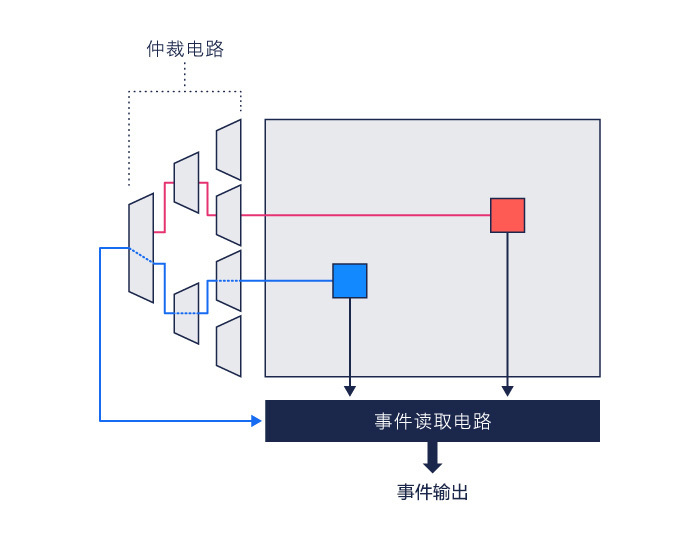 实现高速、低延迟