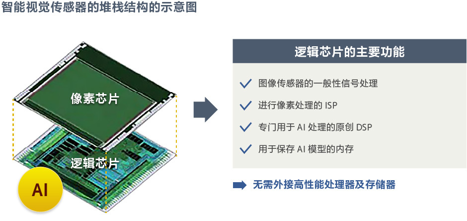 世界首创搭载AI处理功能的图像传感器
