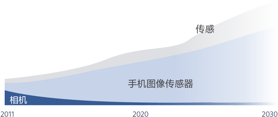2011年至2025年,全球图像传感器出货量销售呈现AV萎缩、移动和新领域拓展的趋势。