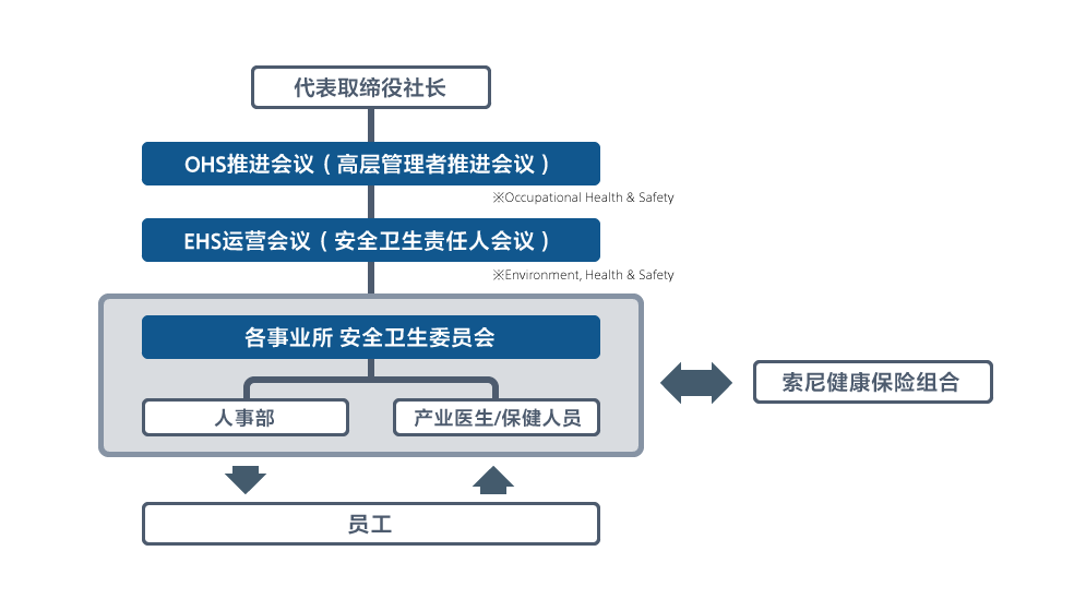 健康经营推进体制图