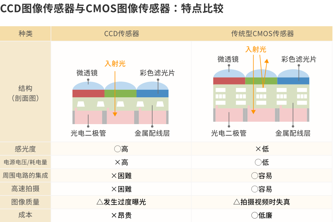 CCD图像传感器与CMOS图像传感器:特点比较