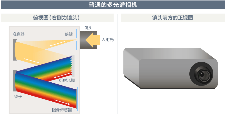 普通的多光谱相机的示意图