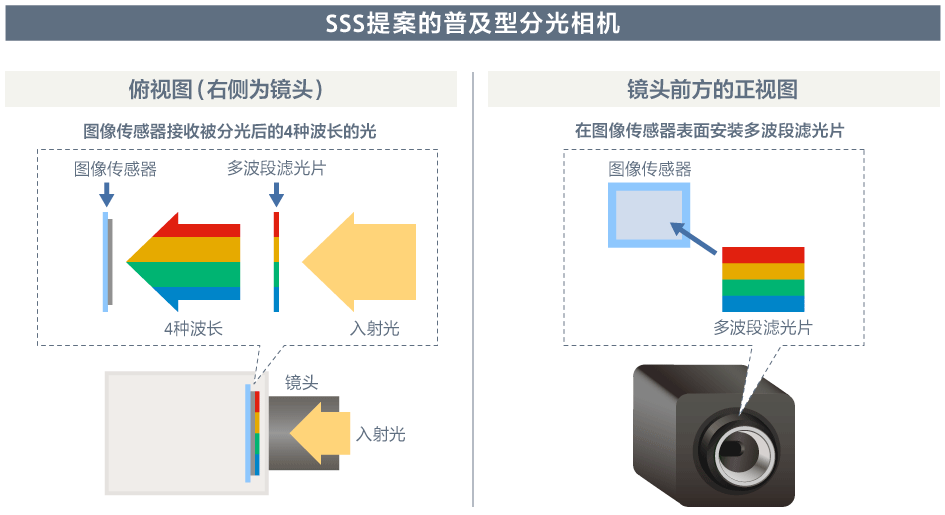 SSS提案的普及型分光相机的示意图