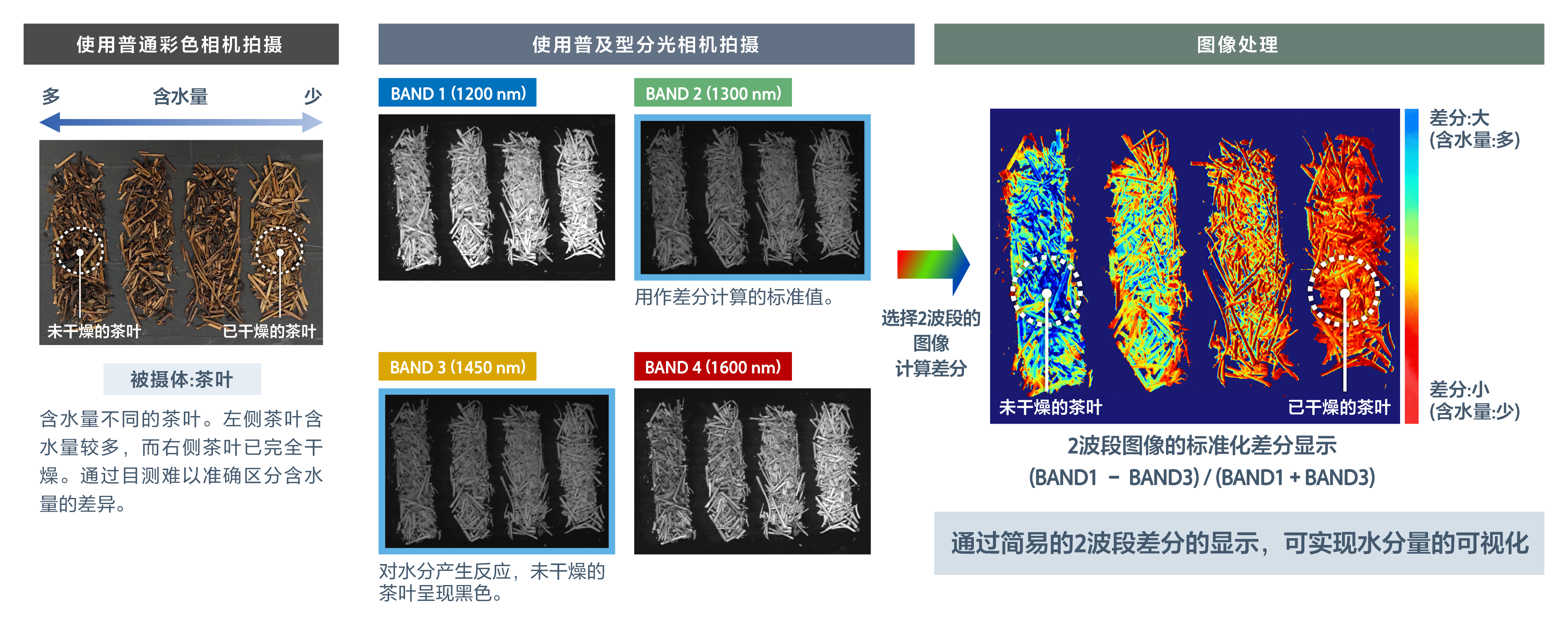 茶叶含水量测定(水分检测)的说明