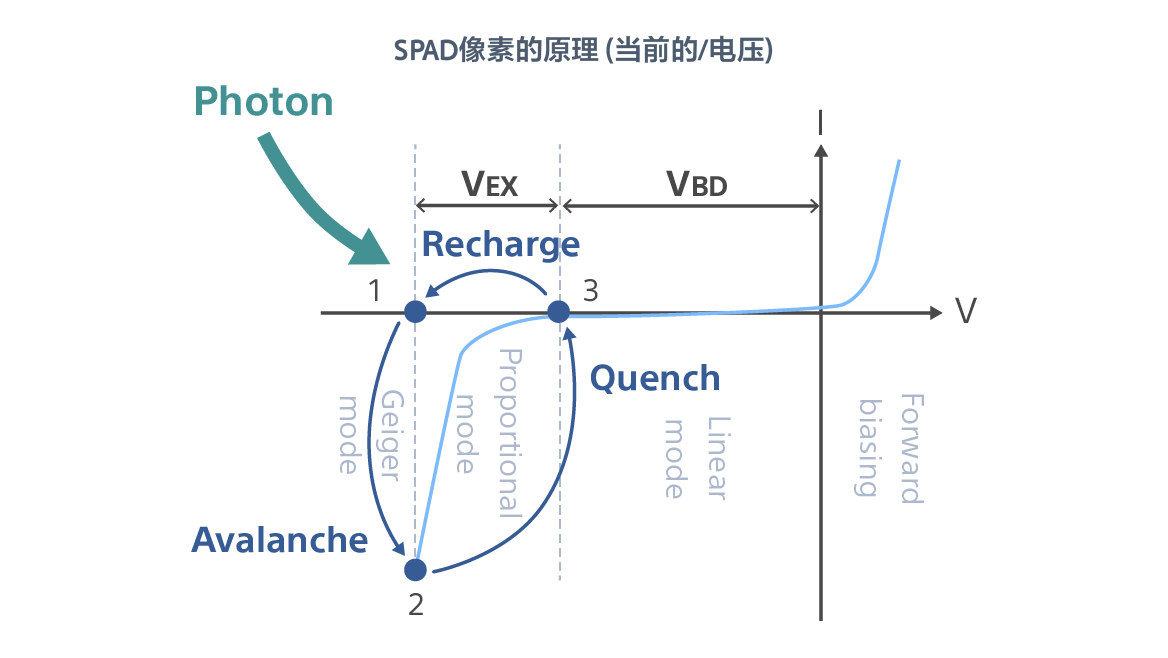 SPAD(Single Photon Avalanche Diode)像素的原理1