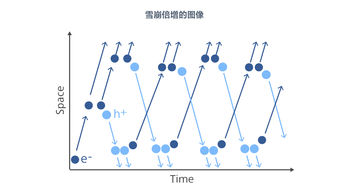 SPAD(Single Photon Avalanche Diode)像素的原理2