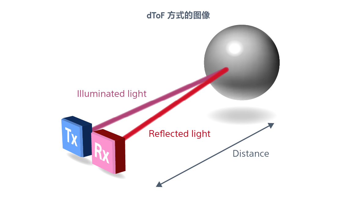 什么是direct Time of Flight方式(dToF)?