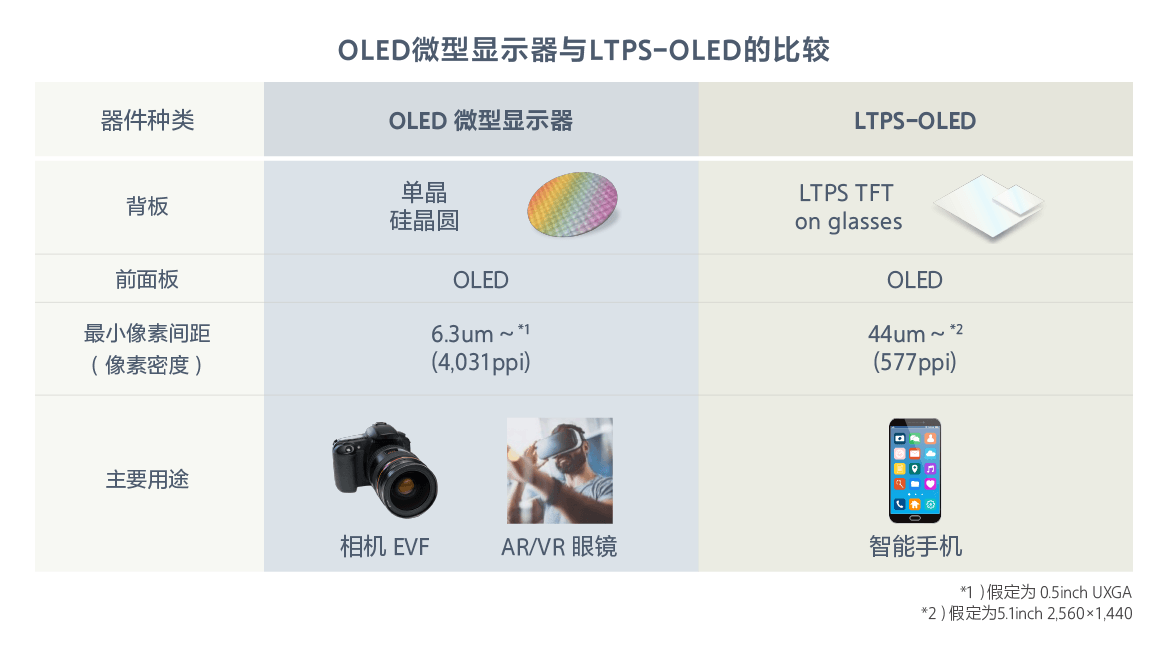 OLED微型显示器与LTPS-OLED的比较