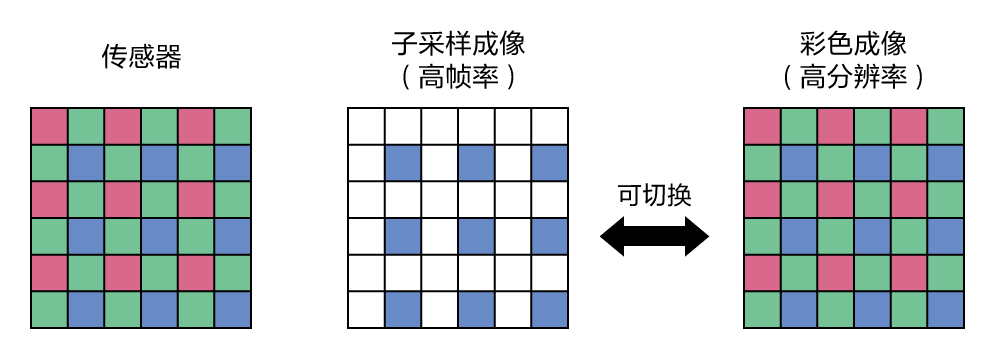 只读出特定颜色功能的说明图