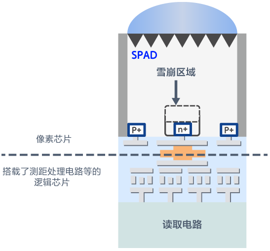 SPAD(Single Photon Avalanche Diode)方式のイメージ画像