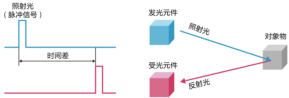 dToF方式的示意图