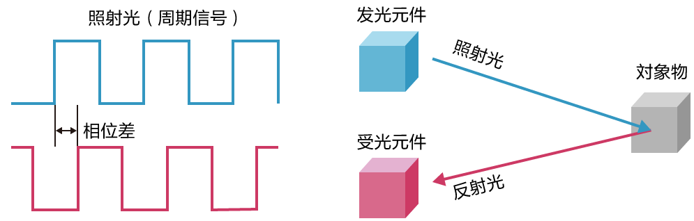 iToF方式的示意图